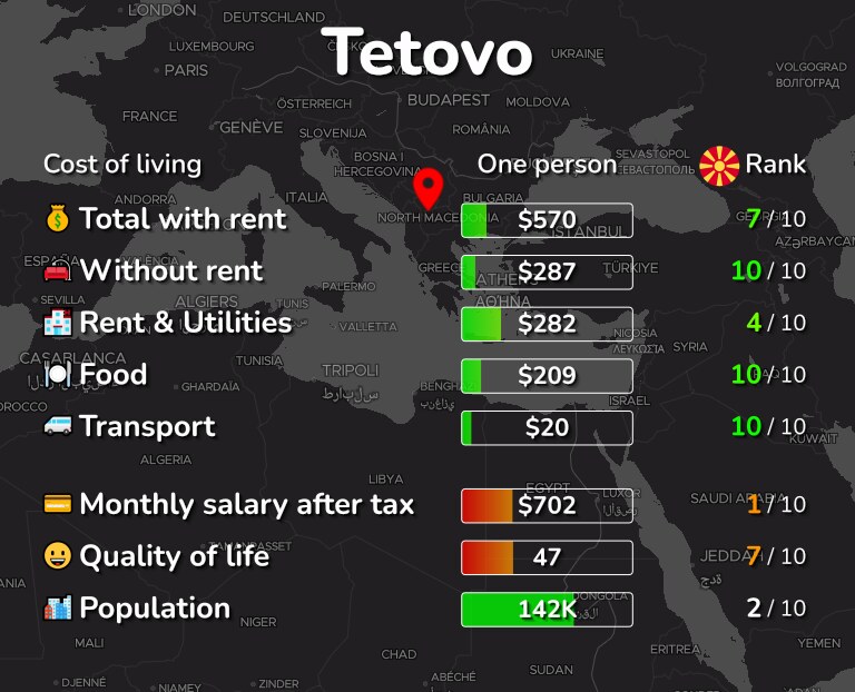 Cost of living in Tetovo infographic