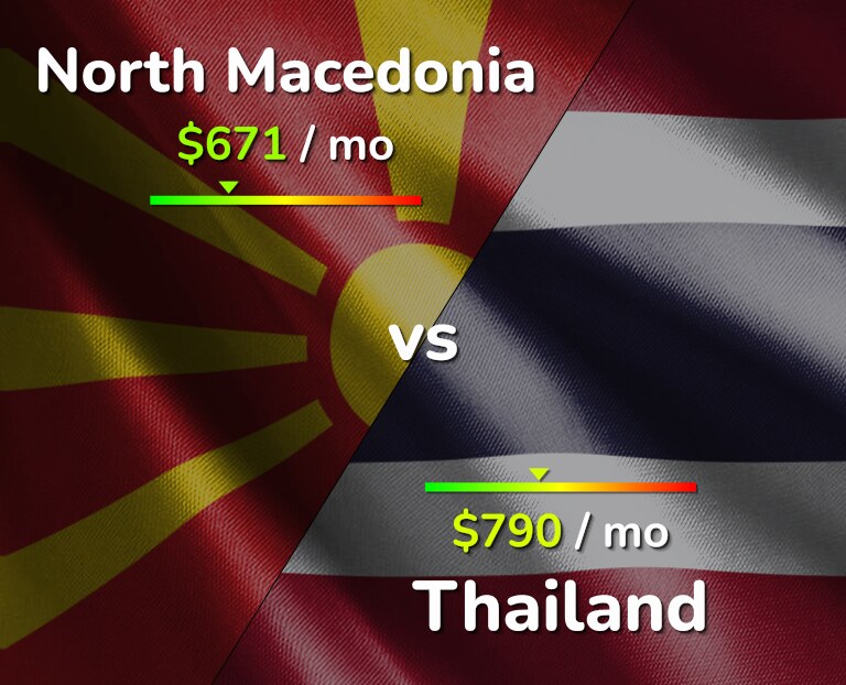 Cost of living in North Macedonia vs Thailand infographic