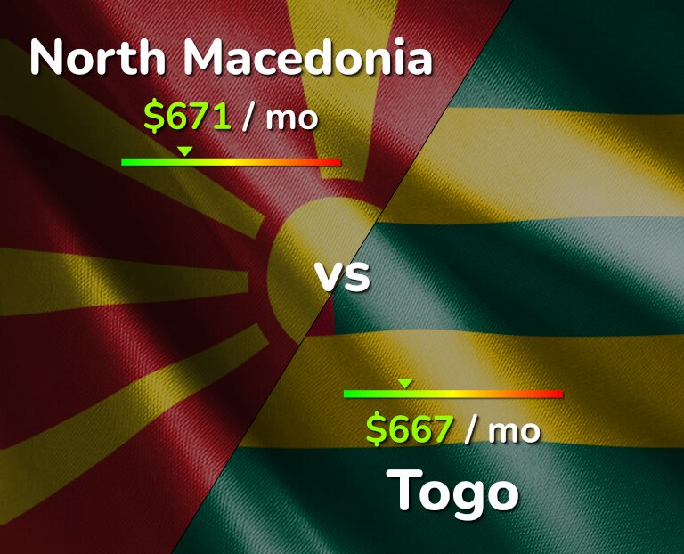 Cost of living in North Macedonia vs Togo infographic