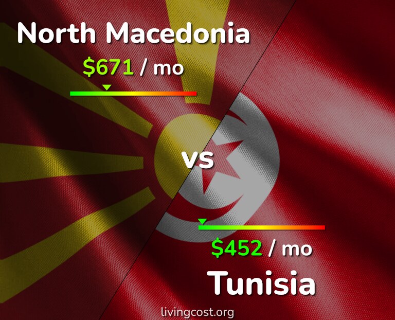 Cost of living in North Macedonia vs Tunisia infographic