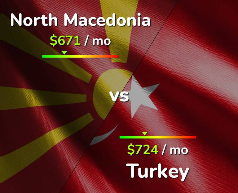 Cost of living in North Macedonia vs Turkey infographic