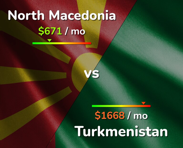 Cost of living in North Macedonia vs Turkmenistan infographic
