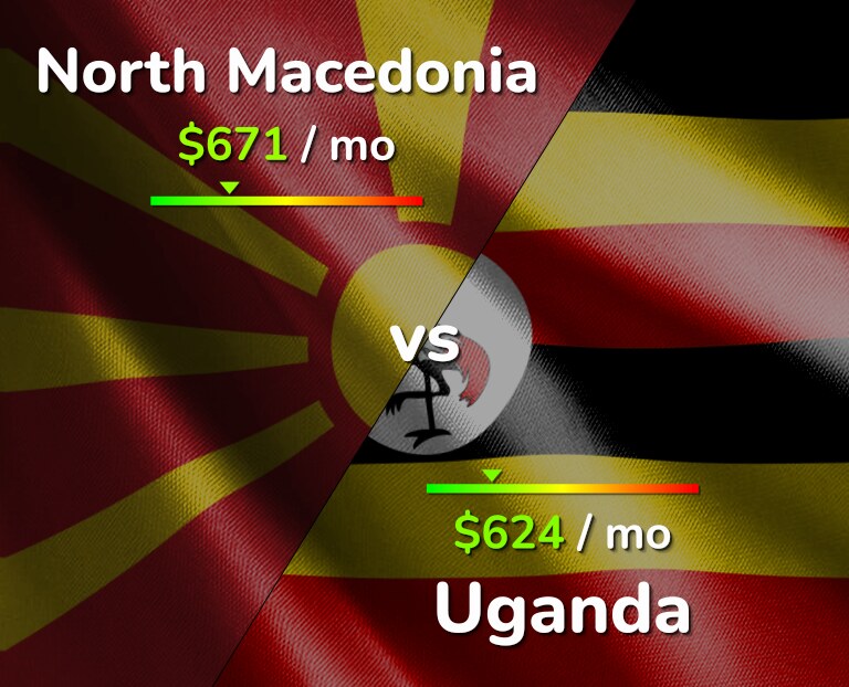 Cost of living in North Macedonia vs Uganda infographic