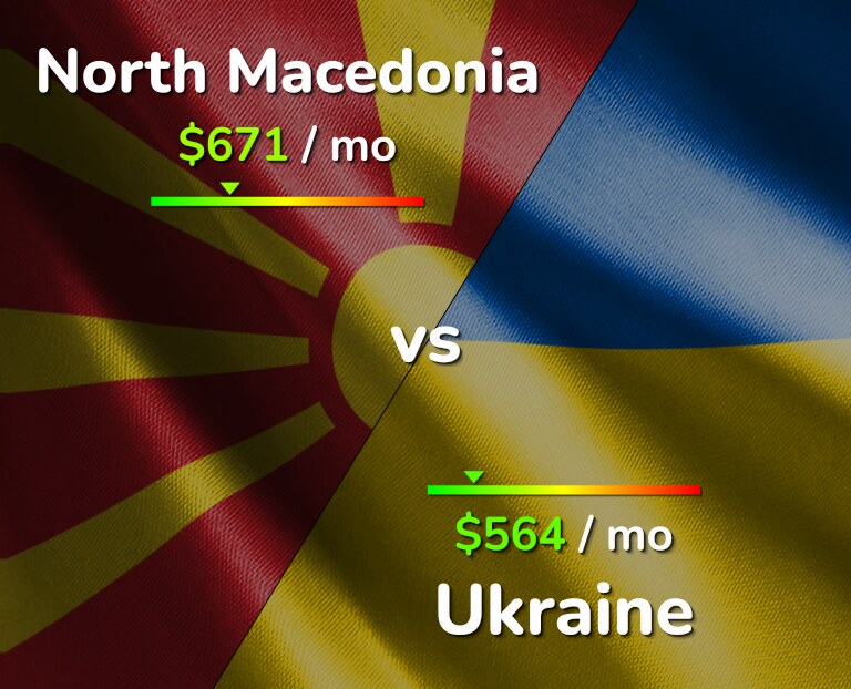 Cost of living in North Macedonia vs Ukraine infographic