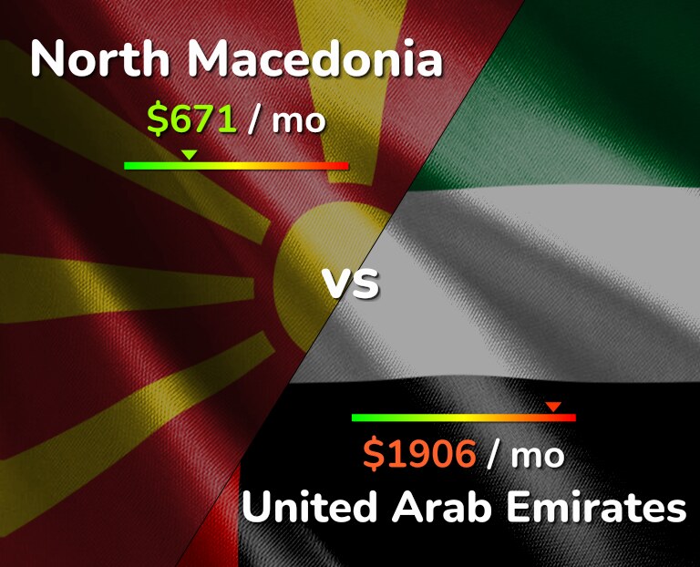 Cost of living in North Macedonia vs United Arab Emirates infographic