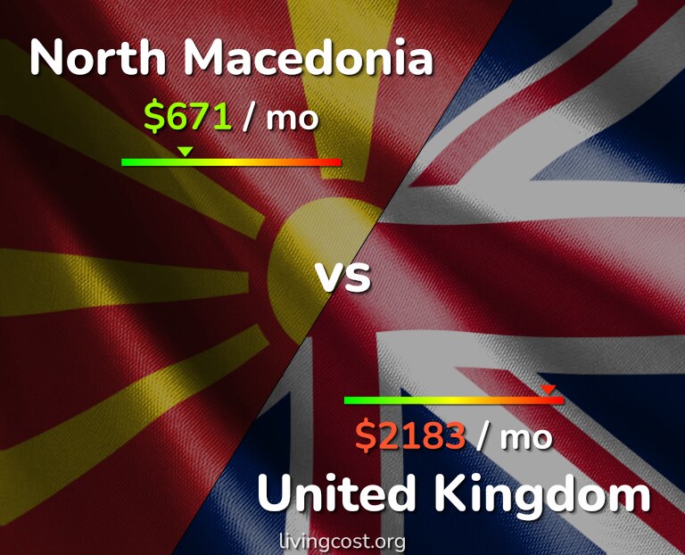 Cost of living in North Macedonia vs United Kingdom infographic