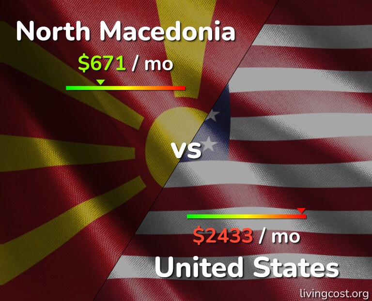 Cost of living in North Macedonia vs United States infographic