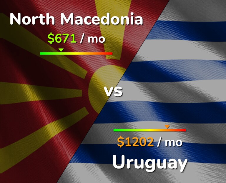 Cost of living in North Macedonia vs Uruguay infographic