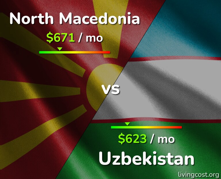 Cost of living in North Macedonia vs Uzbekistan infographic