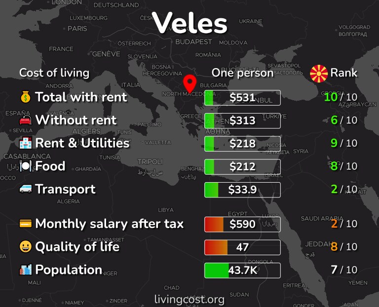 Cost of living in Veles infographic