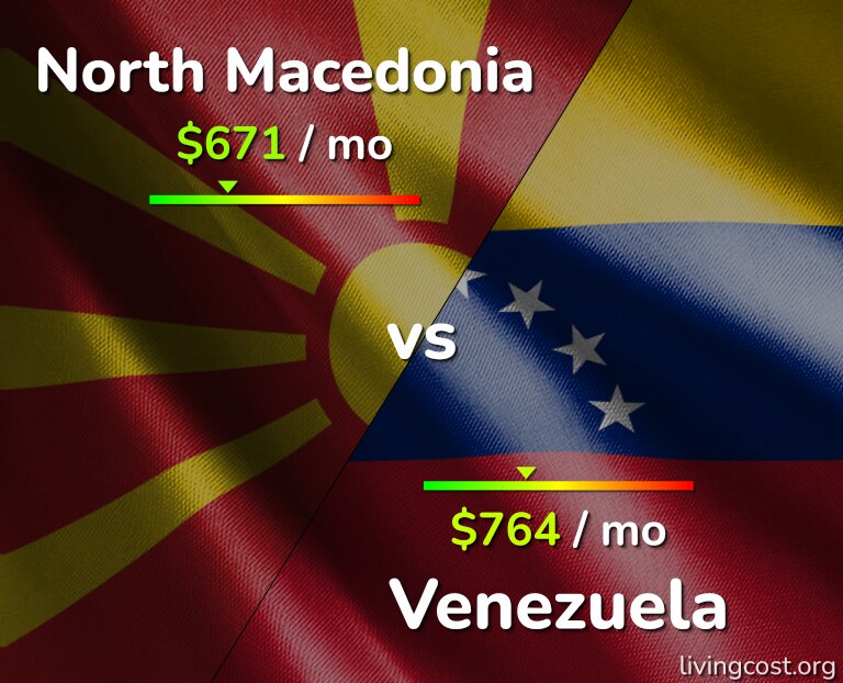 Cost of living in North Macedonia vs Venezuela infographic