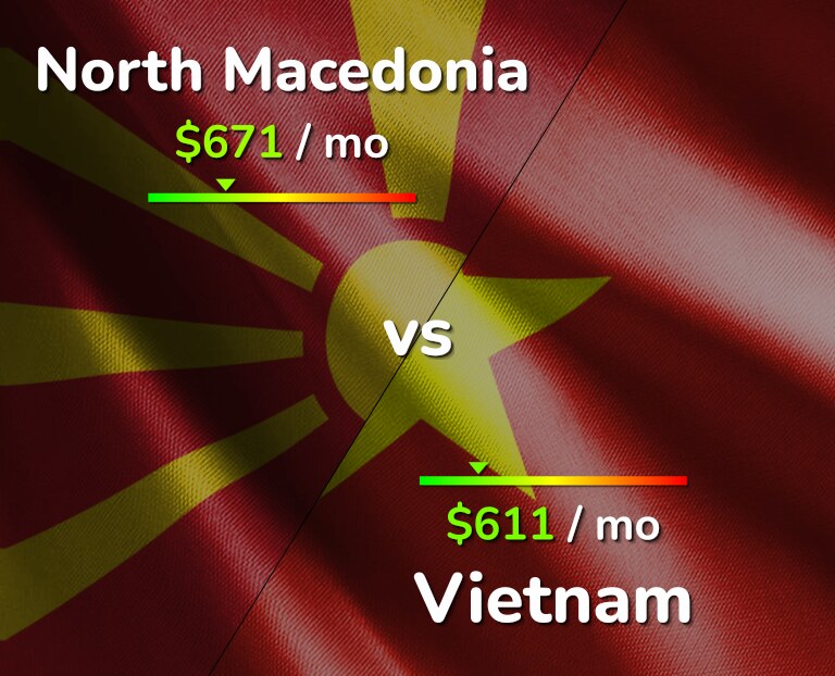 Cost of living in North Macedonia vs Vietnam infographic