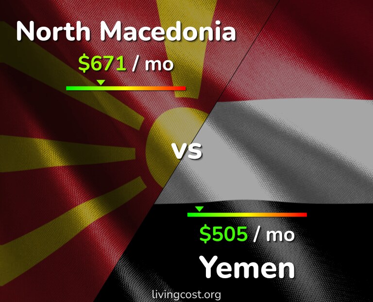 Cost of living in North Macedonia vs Yemen infographic