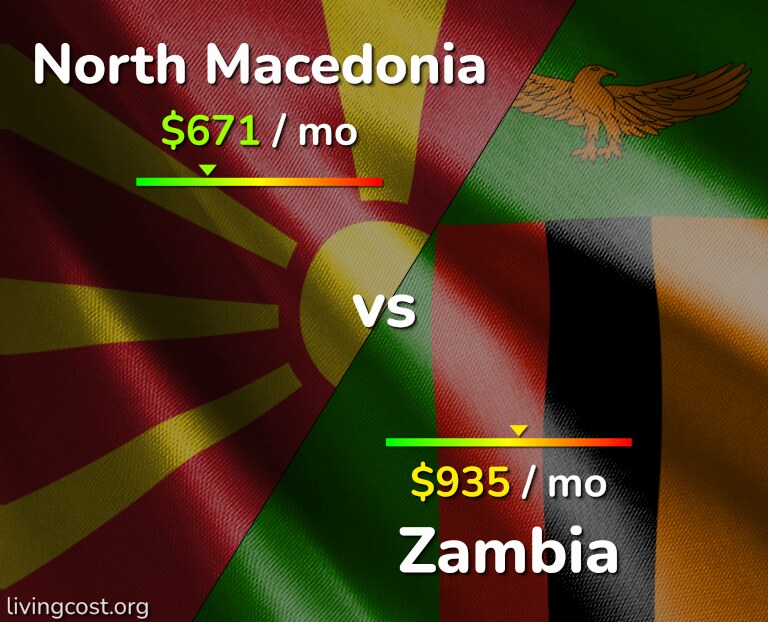 Cost of living in North Macedonia vs Zambia infographic