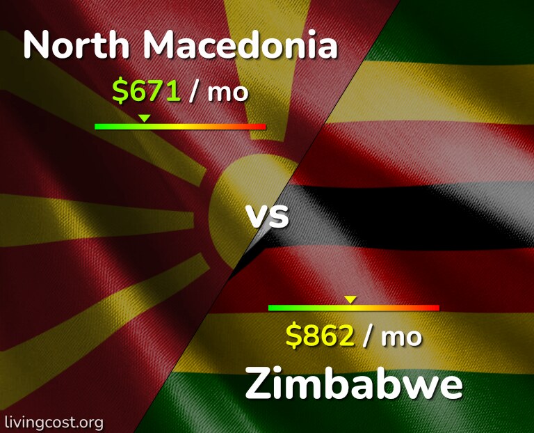 Cost of living in North Macedonia vs Zimbabwe infographic
