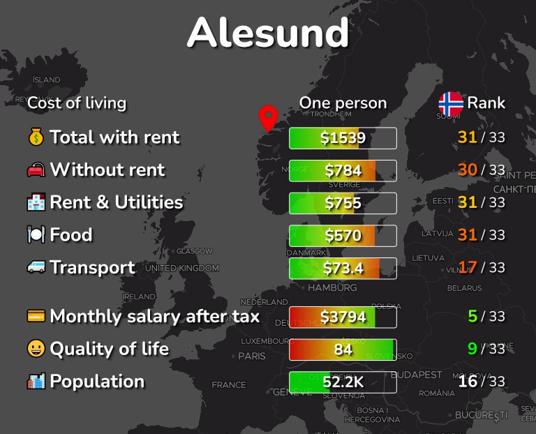 Cost of living in Alesund infographic