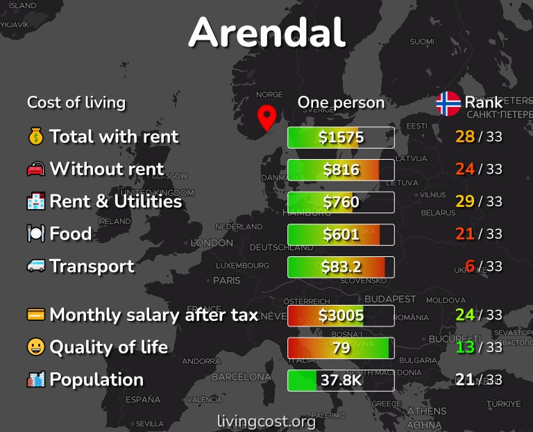 Cost of living in Arendal infographic