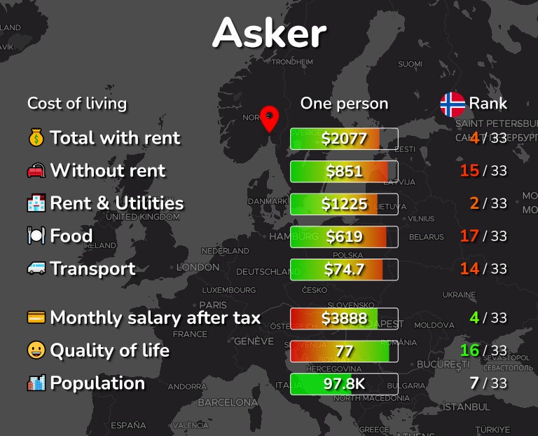 Cost of living in Asker infographic