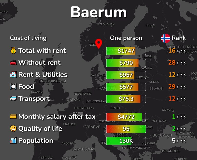 Cost of living in Baerum infographic