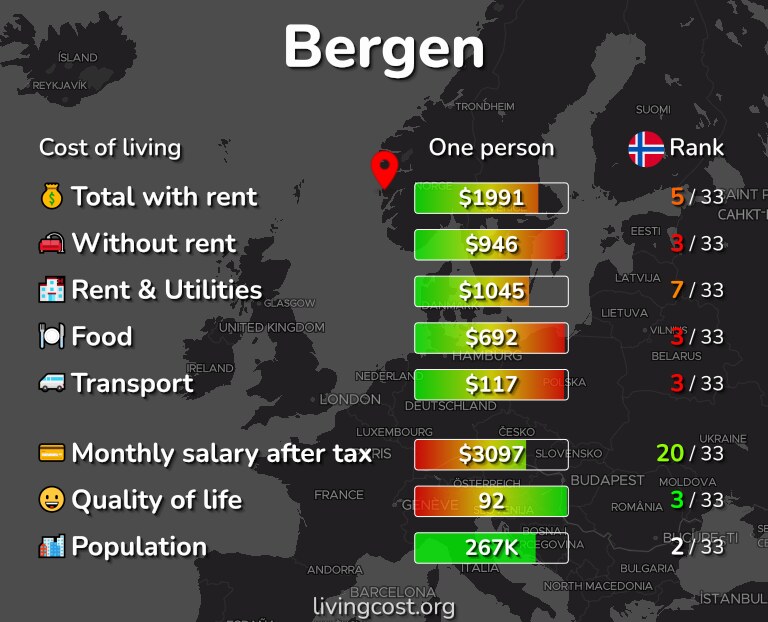 Cost of living in Bergen infographic