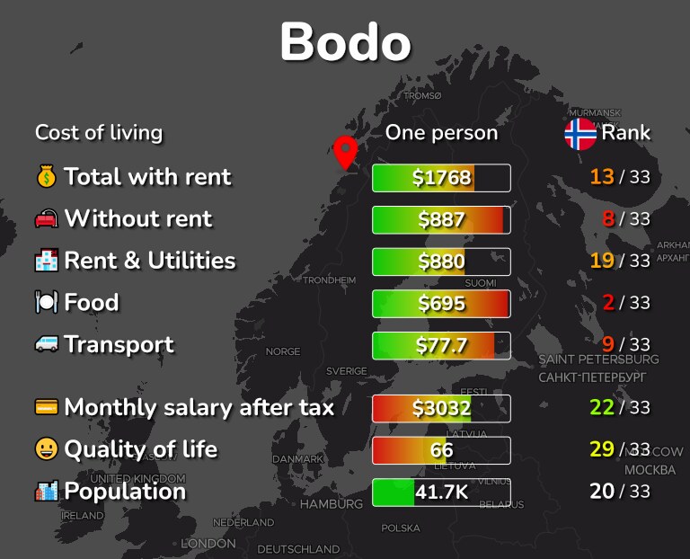 Cost of living in Bodo infographic