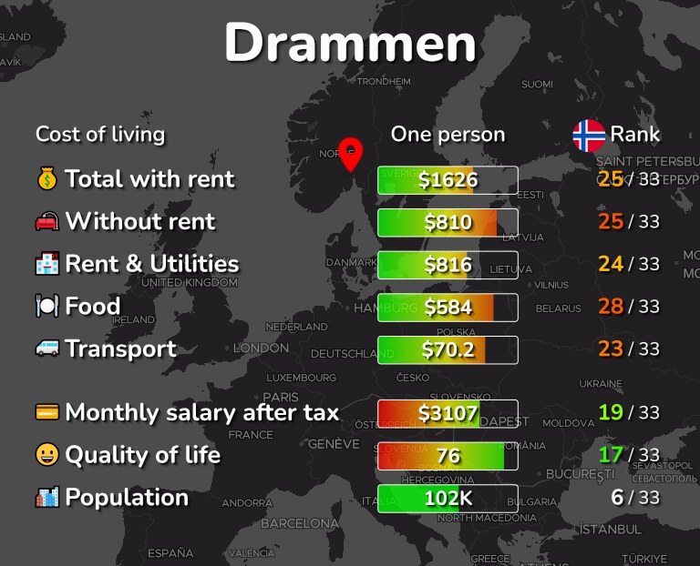 Cost of living in Drammen infographic