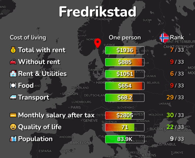 Cost of living in Fredrikstad infographic