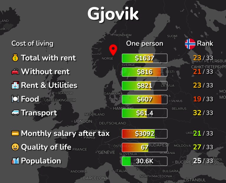 Cost of living in Gjovik infographic
