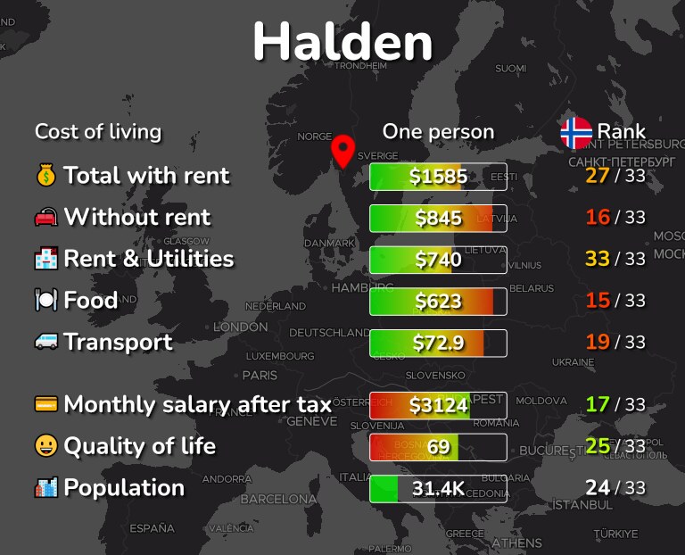Cost of living in Halden infographic