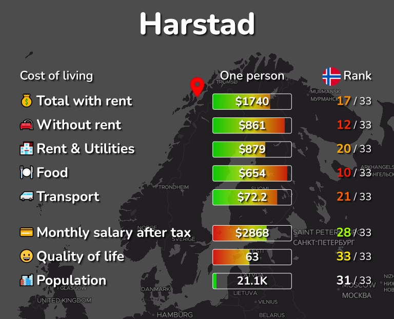 Cost of living in Harstad infographic