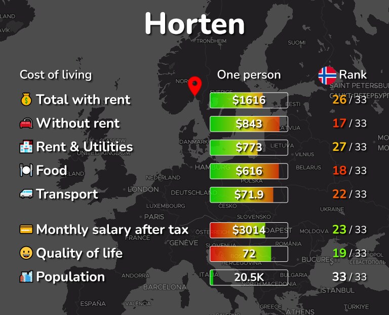 Cost of living in Horten infographic