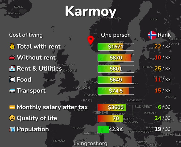 Cost of living in Karmoy infographic