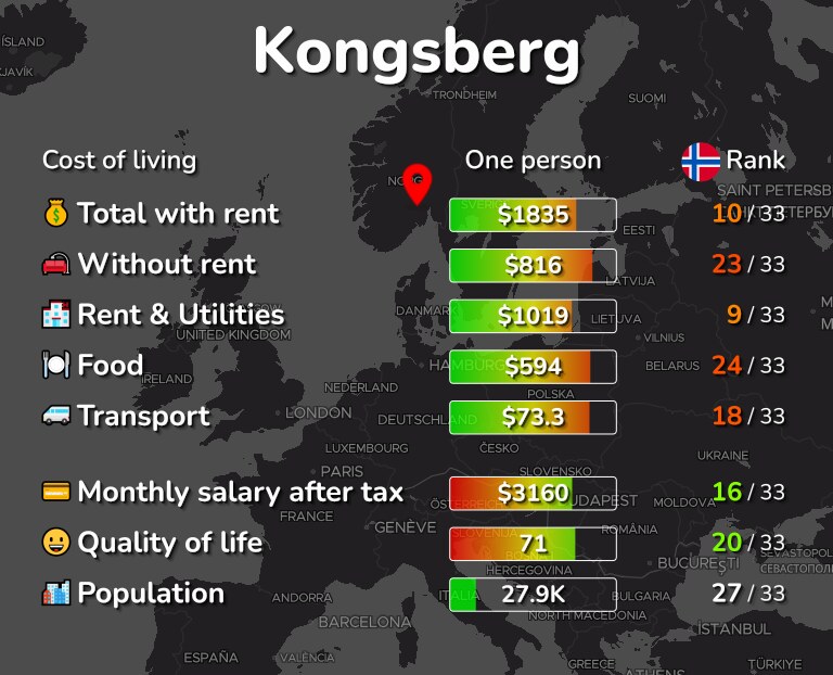 Cost of living in Kongsberg infographic