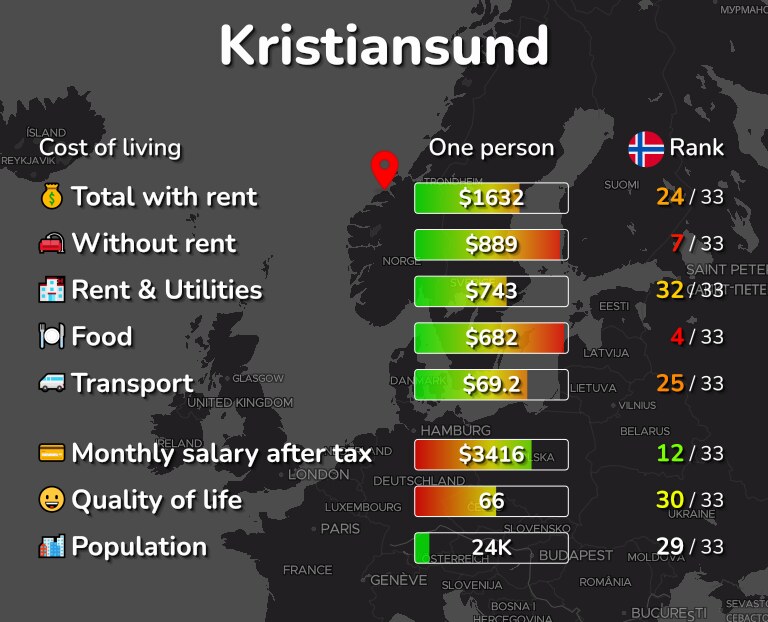 Cost of living in Kristiansund infographic