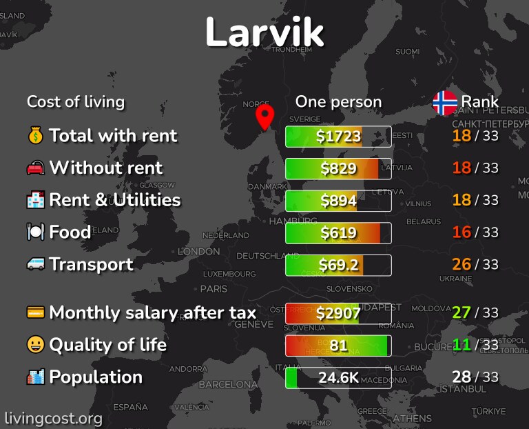 Cost of living in Larvik infographic