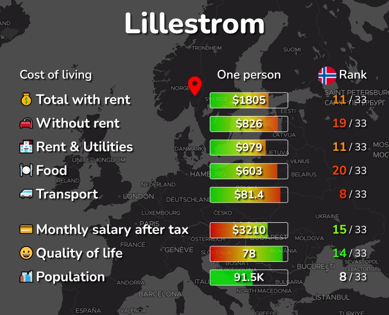 Cost of living in Lillestrom infographic