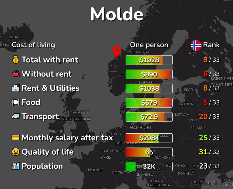 Cost of living in Molde infographic