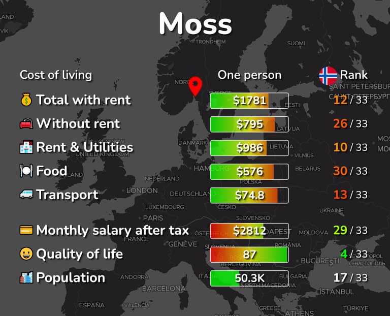 Cost of living in Moss infographic