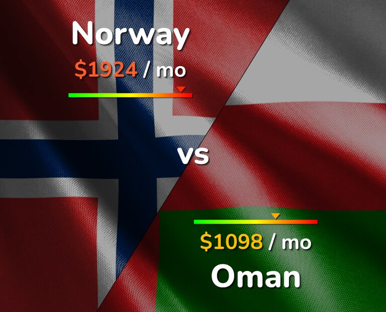 Cost of living in Norway vs Oman infographic