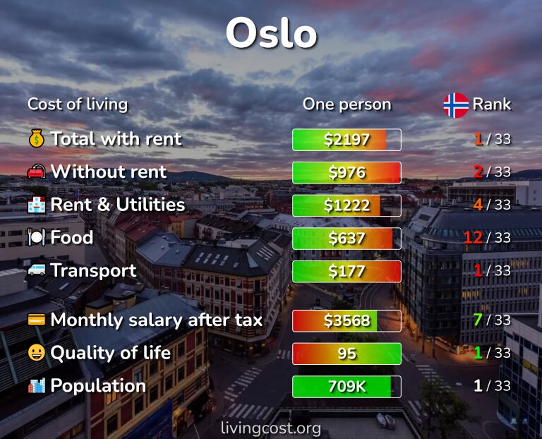Cost of living in Oslo infographic