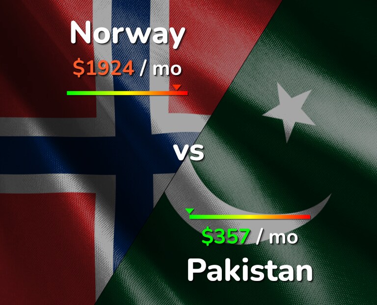 Cost of living in Norway vs Pakistan infographic