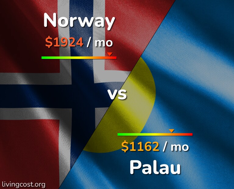 Cost of living in Norway vs Palau infographic