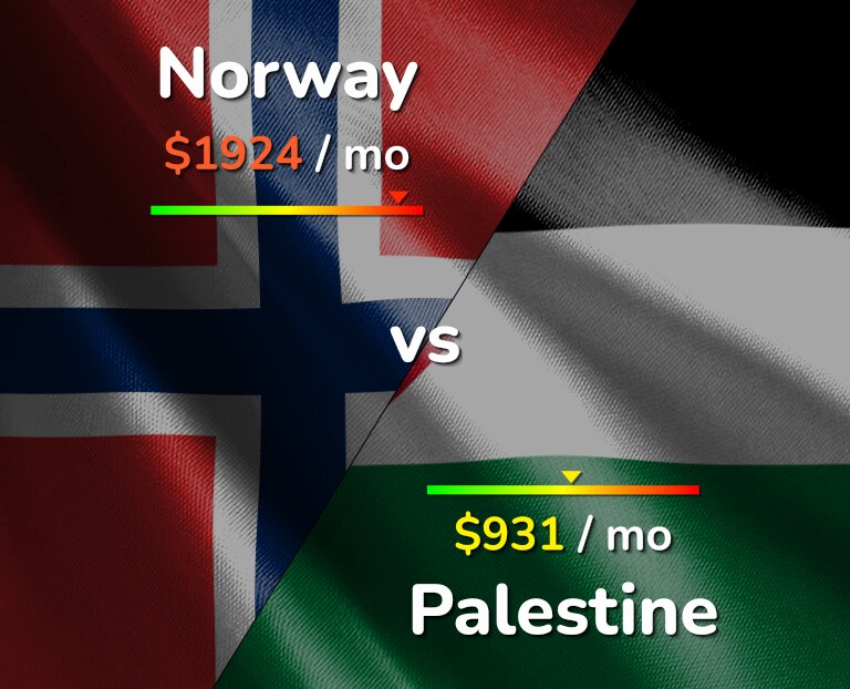 Cost of living in Norway vs Palestine infographic