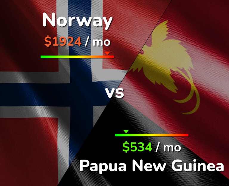 Cost of living in Norway vs Papua New Guinea infographic