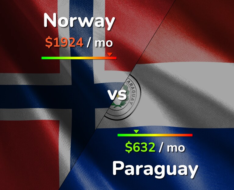 Cost of living in Norway vs Paraguay infographic