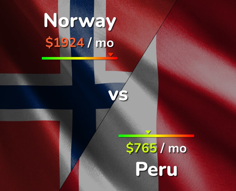 Cost of living in Norway vs Peru infographic