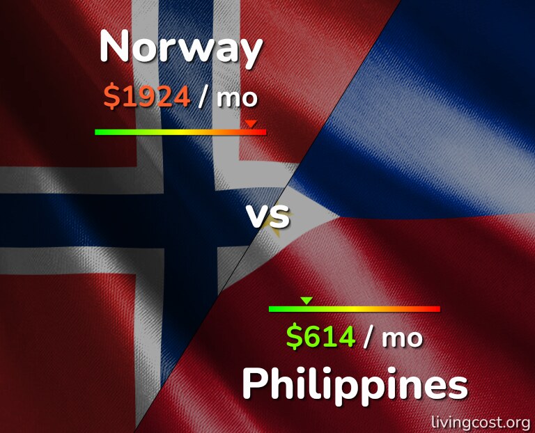 Cost of living in Norway vs Philippines infographic