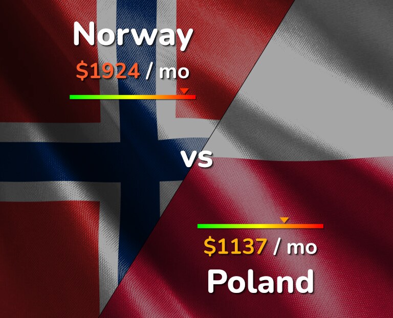 Cost of living in Norway vs Poland infographic