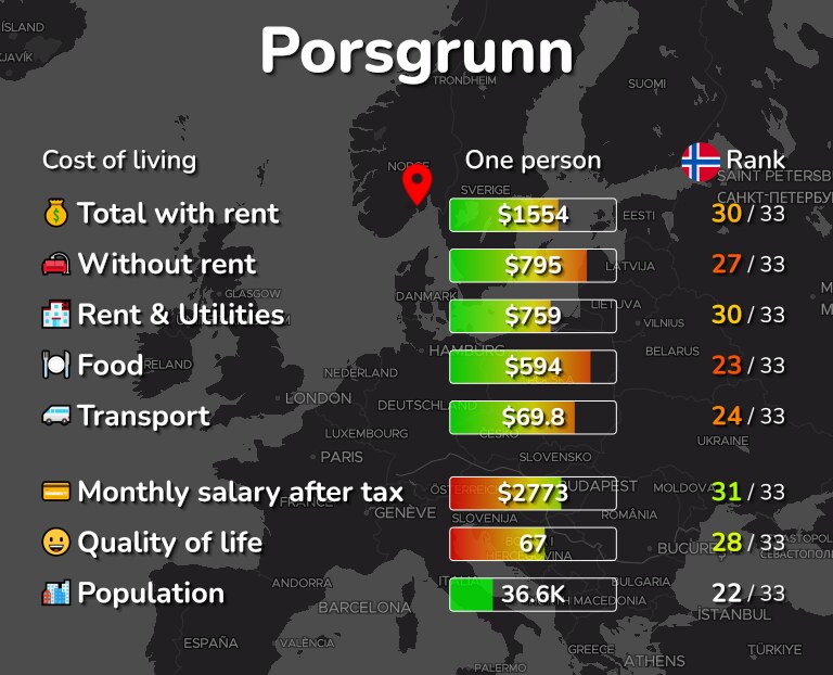 Cost of living in Porsgrunn infographic