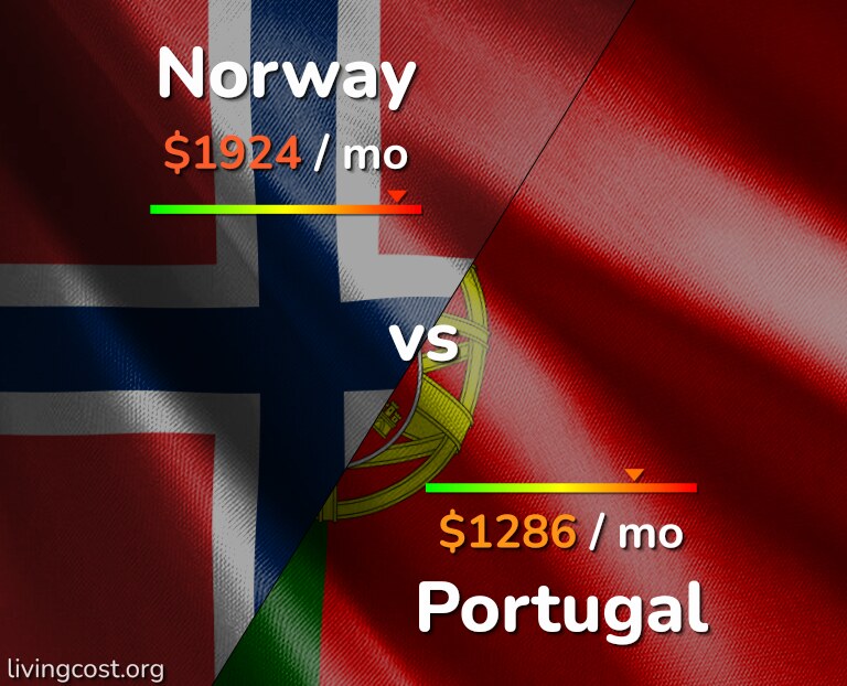 Cost of living in Norway vs Portugal infographic
